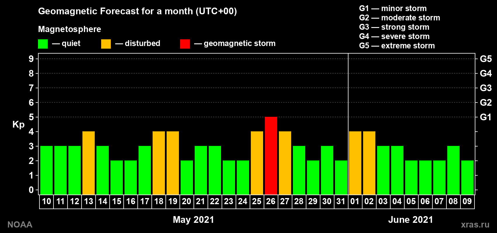 Geomagnetic index Kp forecast for the next month