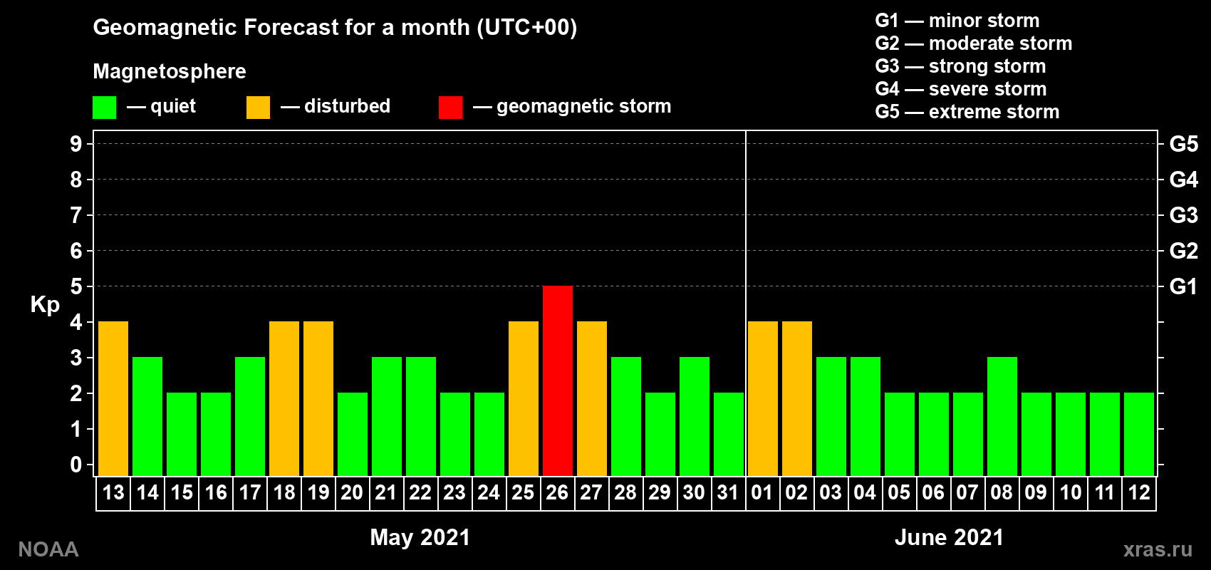 Geomagnetic index Kp forecast for the next month