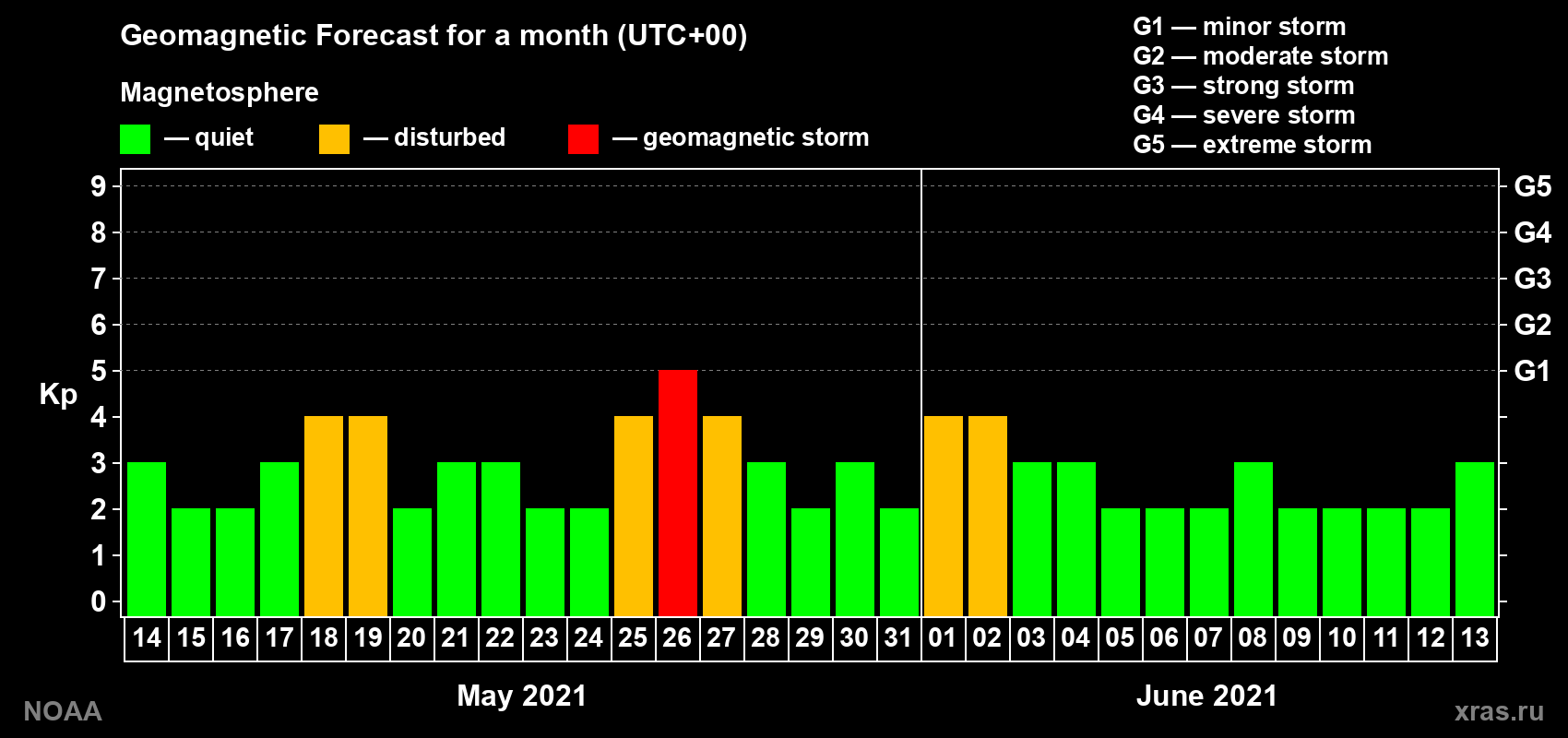 Geomagnetic index Kp forecast for the next month