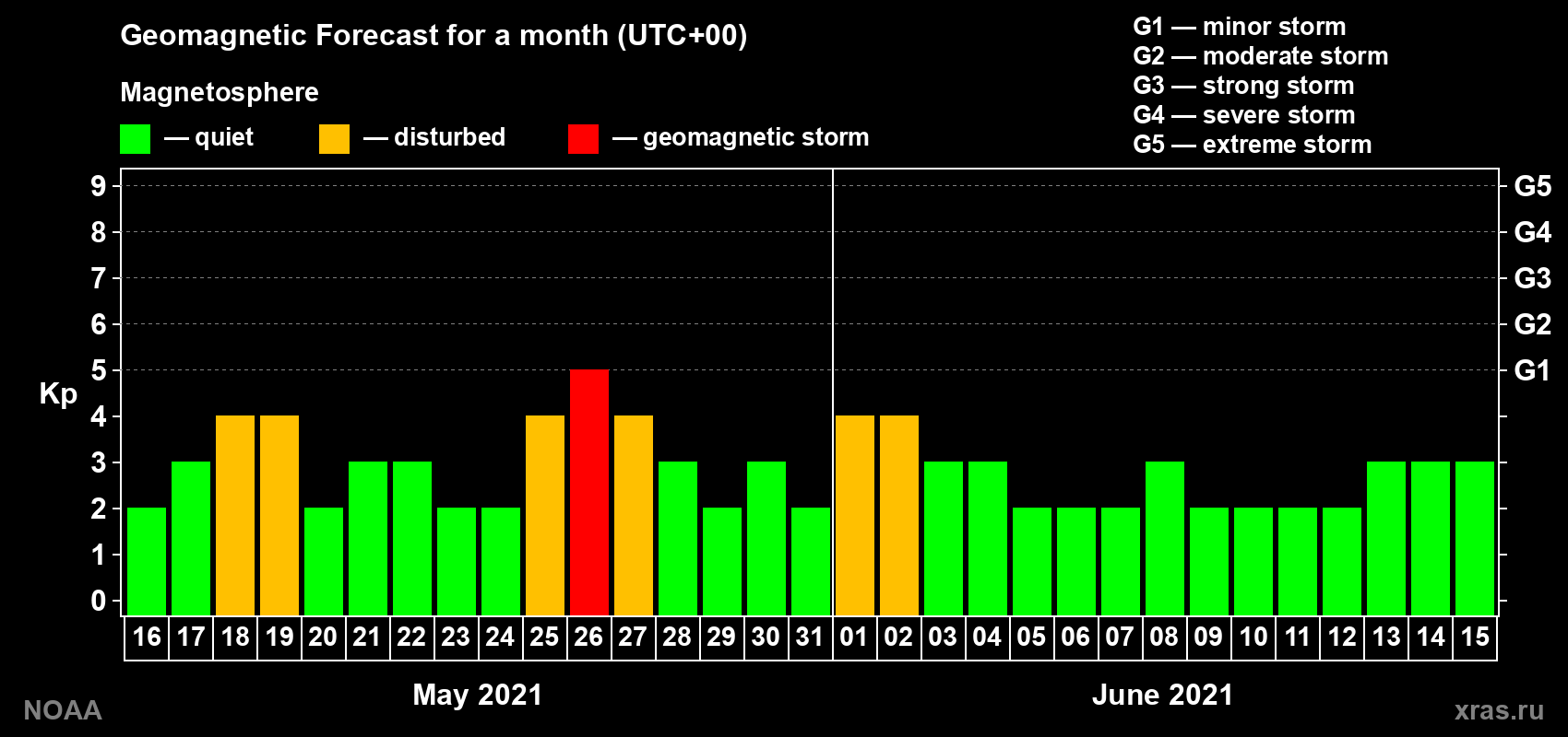 Geomagnetic index Kp forecast for the next month