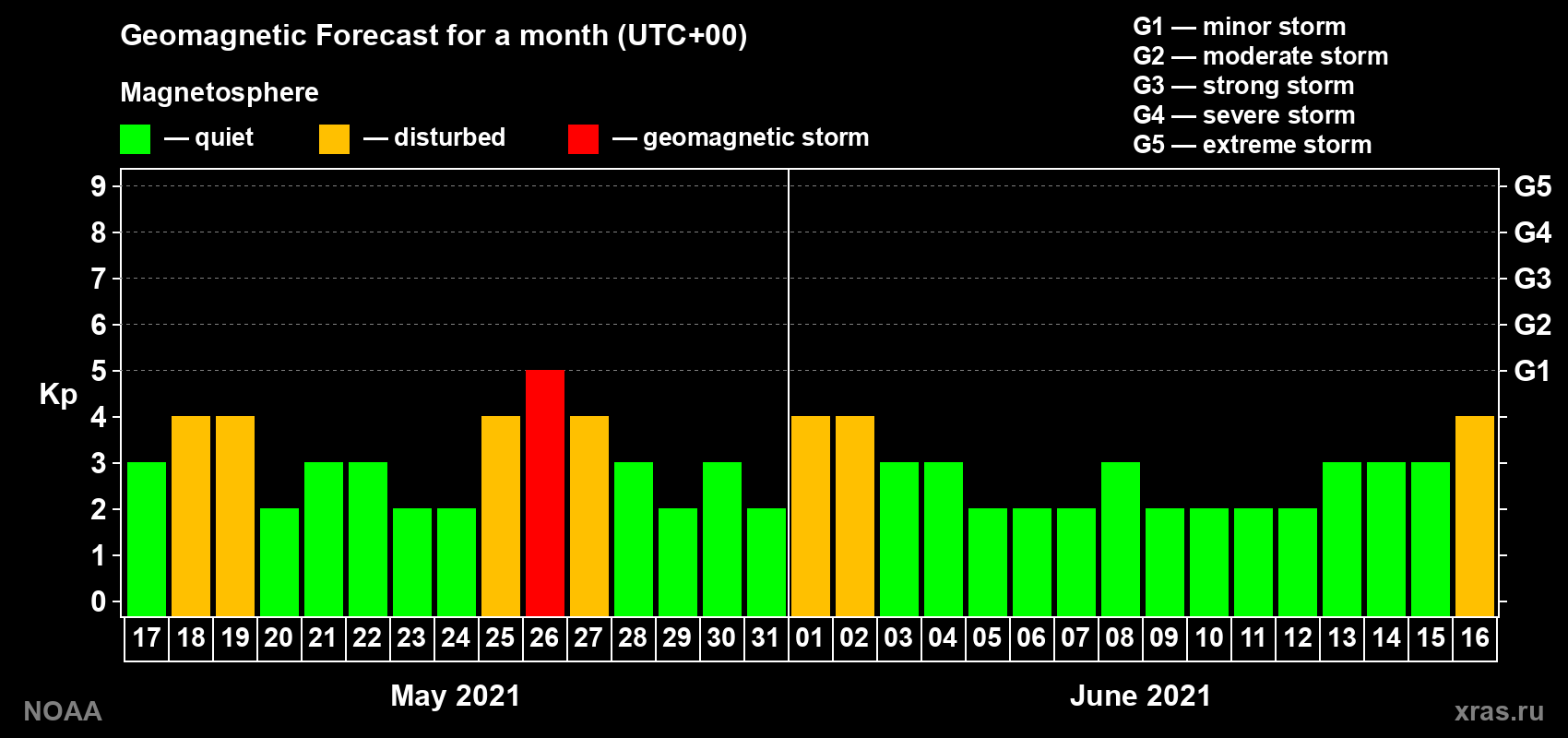 Geomagnetic index Kp forecast for the next month