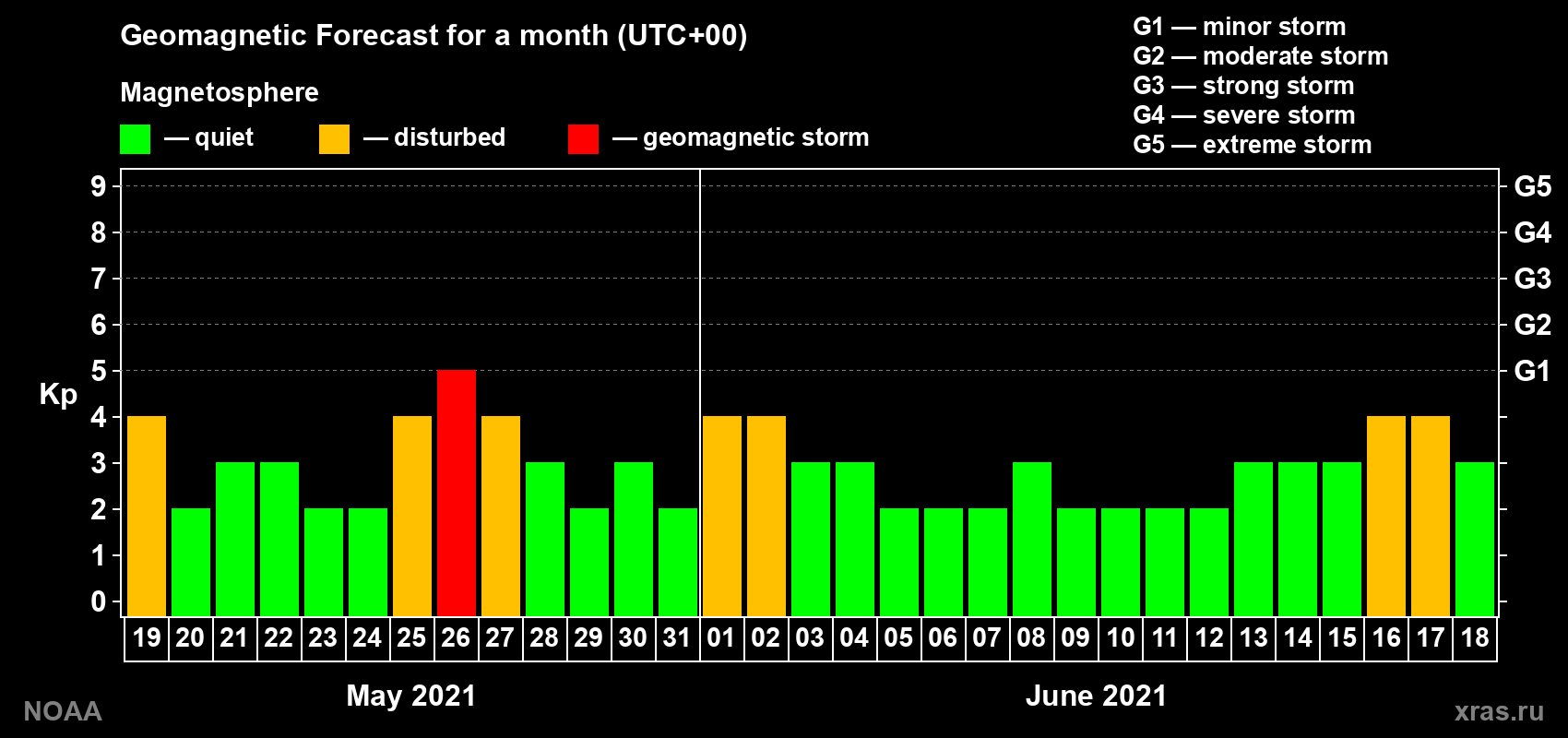 Geomagnetic index Kp forecast for the next month