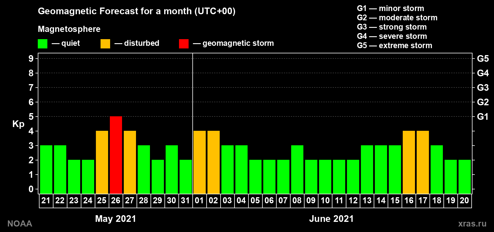 Geomagnetic index Kp forecast for the next month