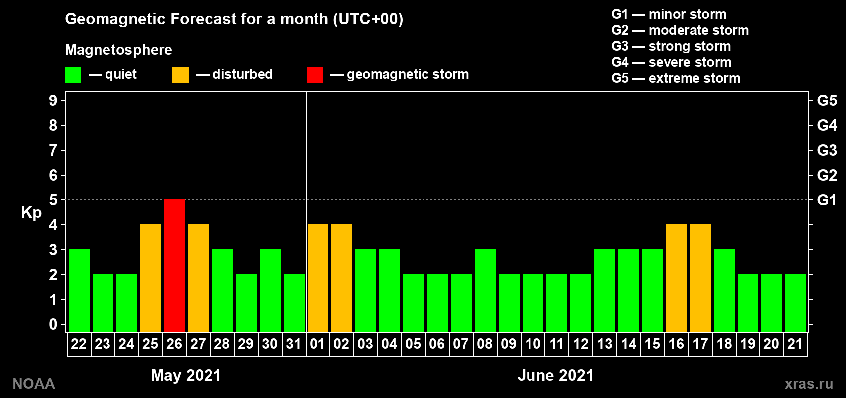 Geomagnetic index Kp forecast for the next month