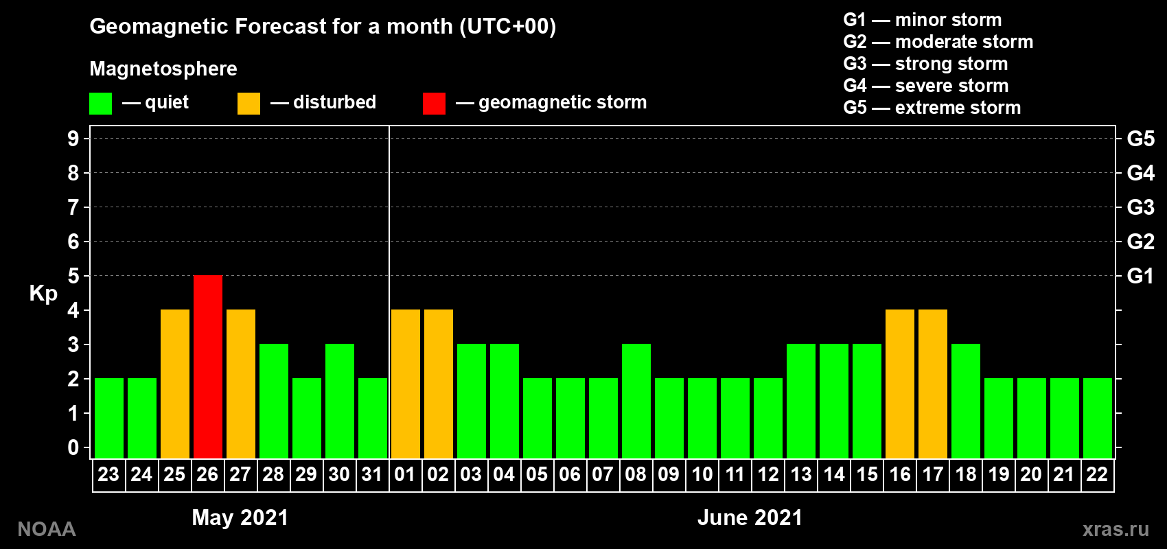 Geomagnetic index Kp forecast for the next month
