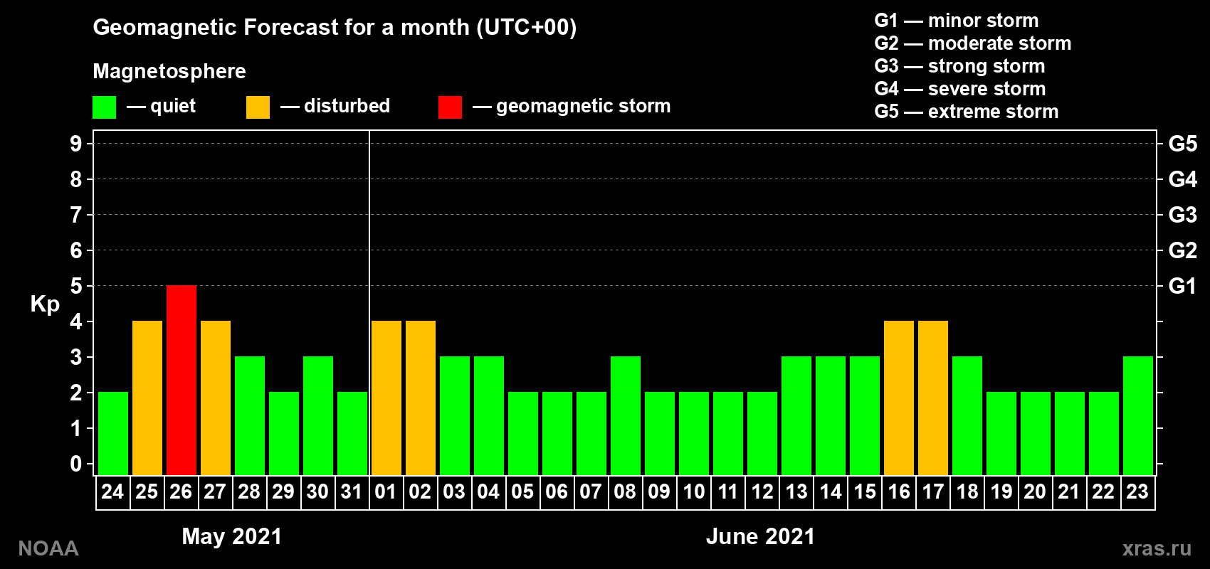 Geomagnetic index Kp forecast for the next month