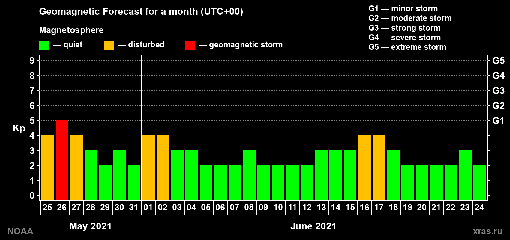 Geomagnetic index Kp forecast for the next month