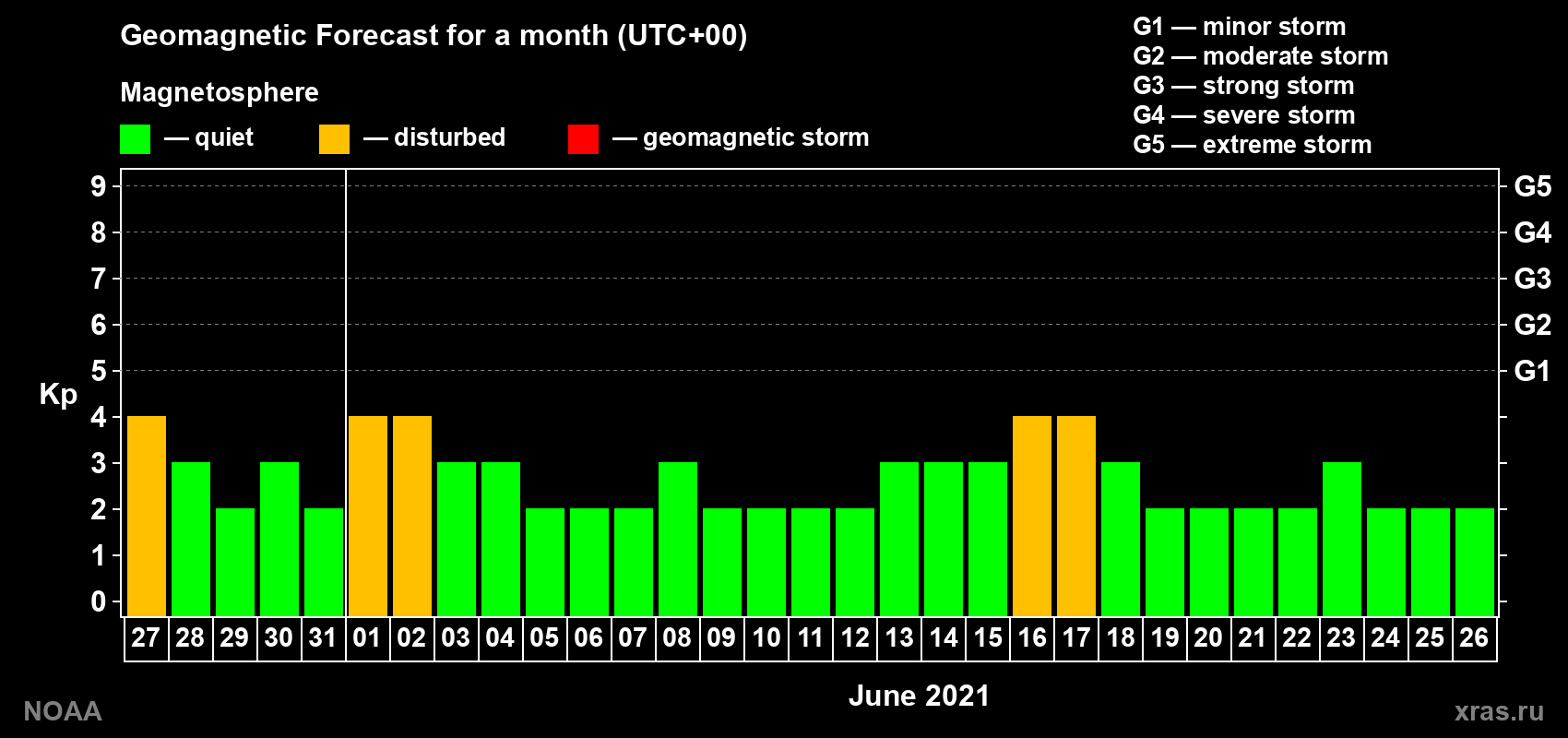 Geomagnetic index Kp forecast for the next month