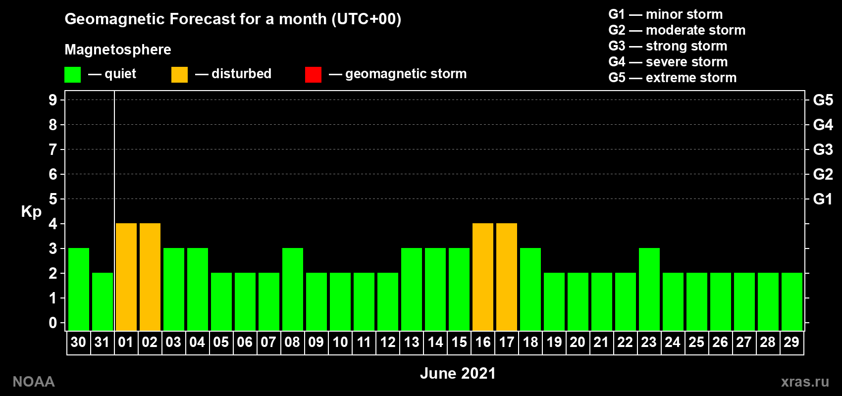 Geomagnetic index Kp forecast for the next month