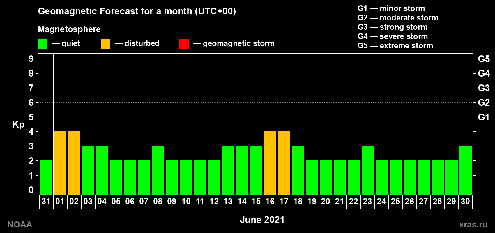 Geomagnetic index Kp forecast for the next month