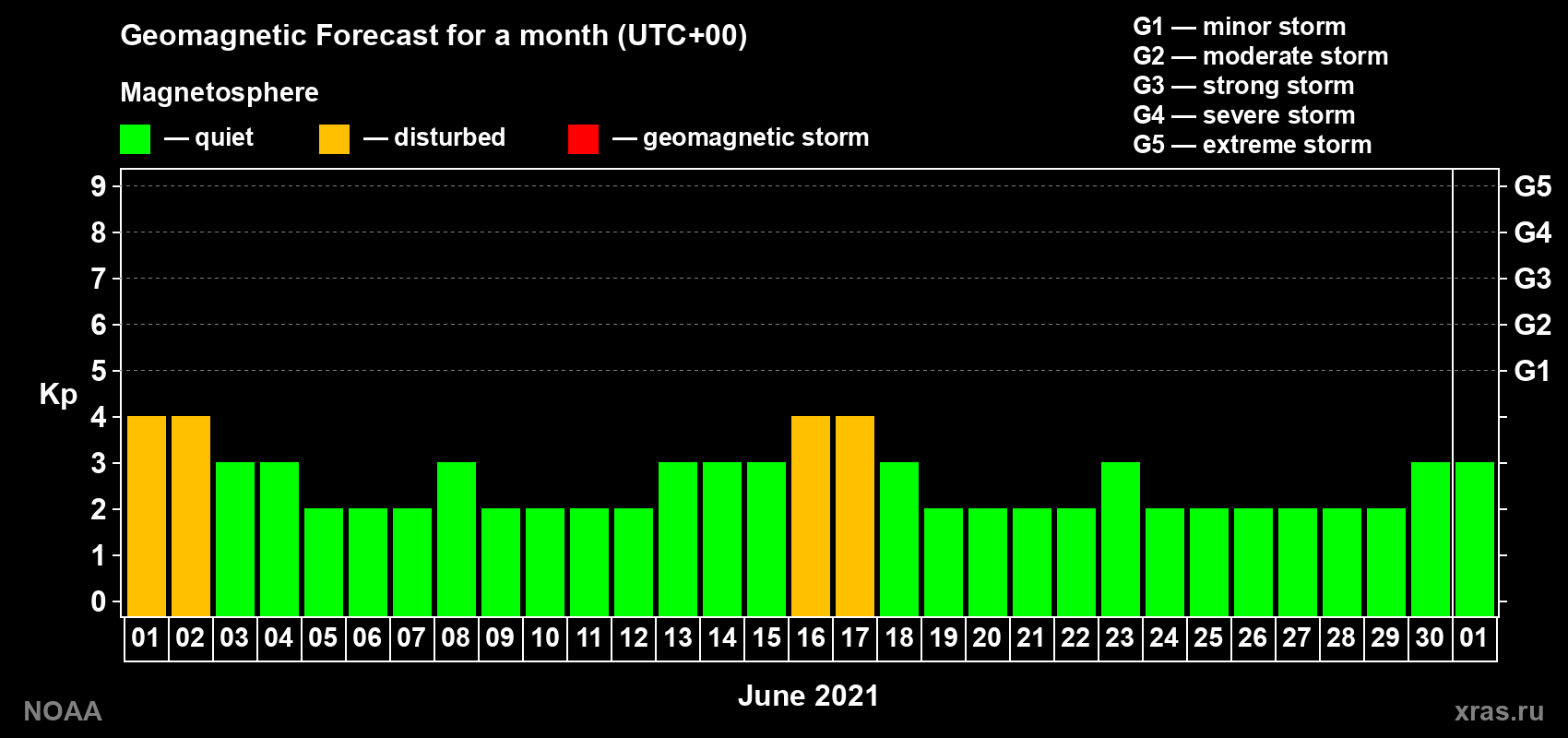 Geomagnetic index Kp forecast for the next month