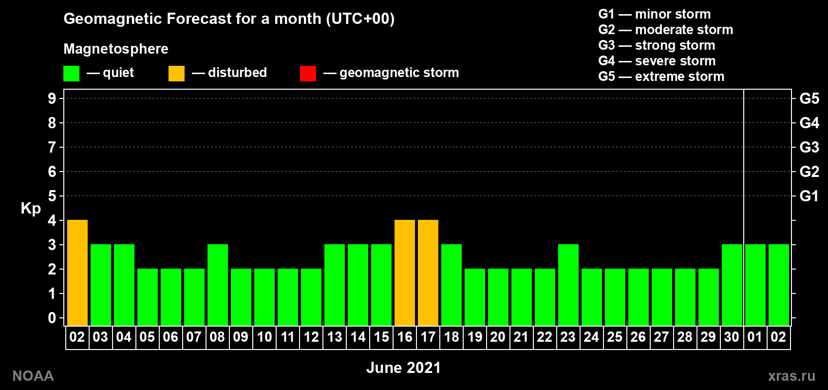 Geomagnetic index Kp forecast for the next month