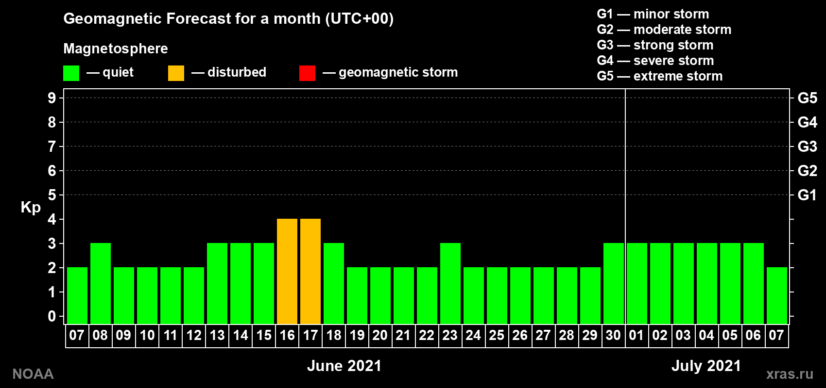 Geomagnetic index Kp forecast for the next month