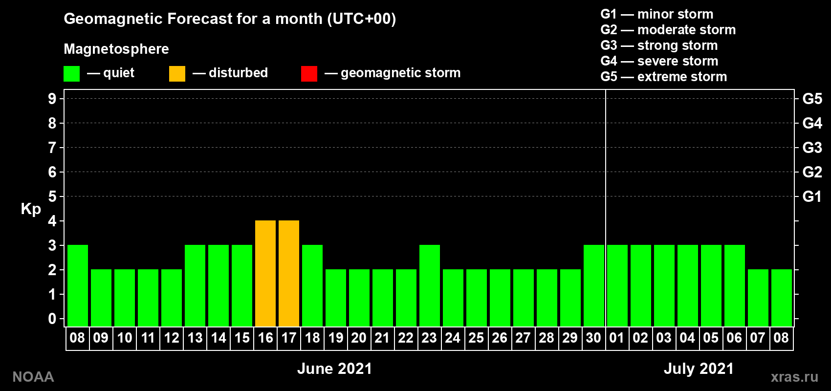 Geomagnetic index Kp forecast for the next month
