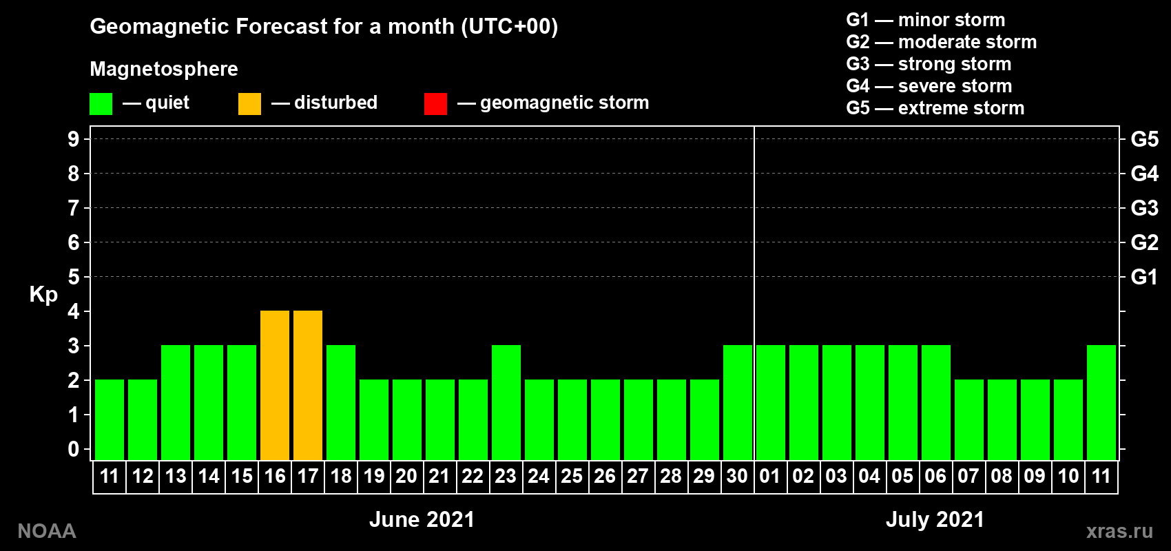 Geomagnetic index Kp forecast for the next month