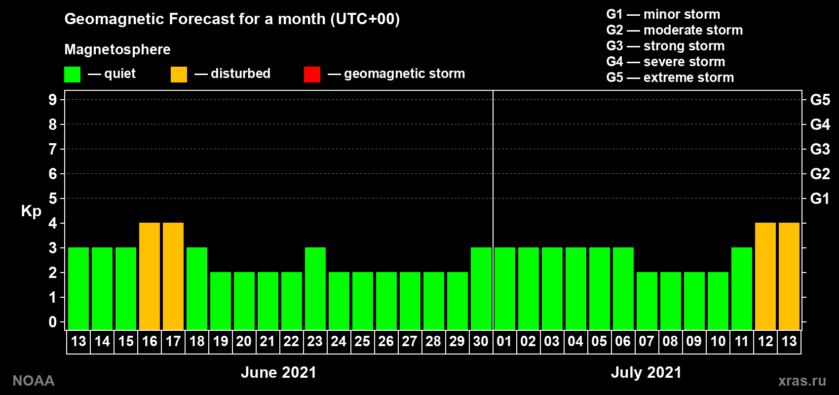 Geomagnetic index Kp forecast for the next month