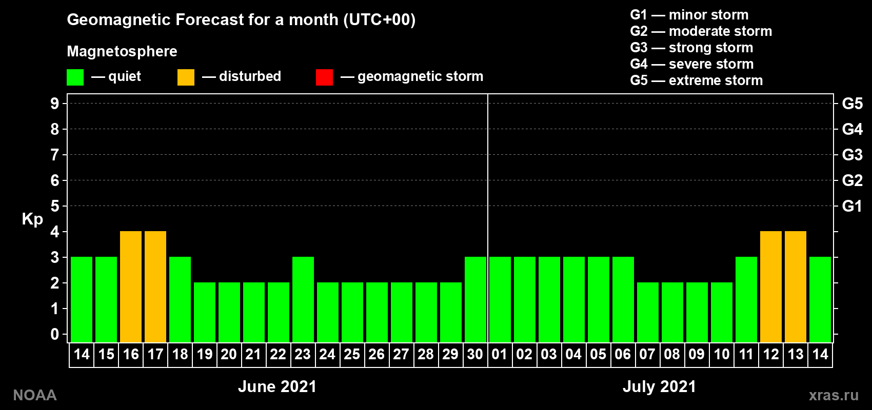 Geomagnetic index Kp forecast for the next month