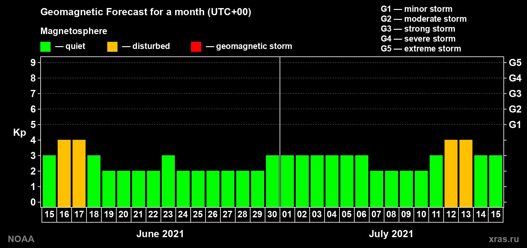 Geomagnetic index Kp forecast for the next month