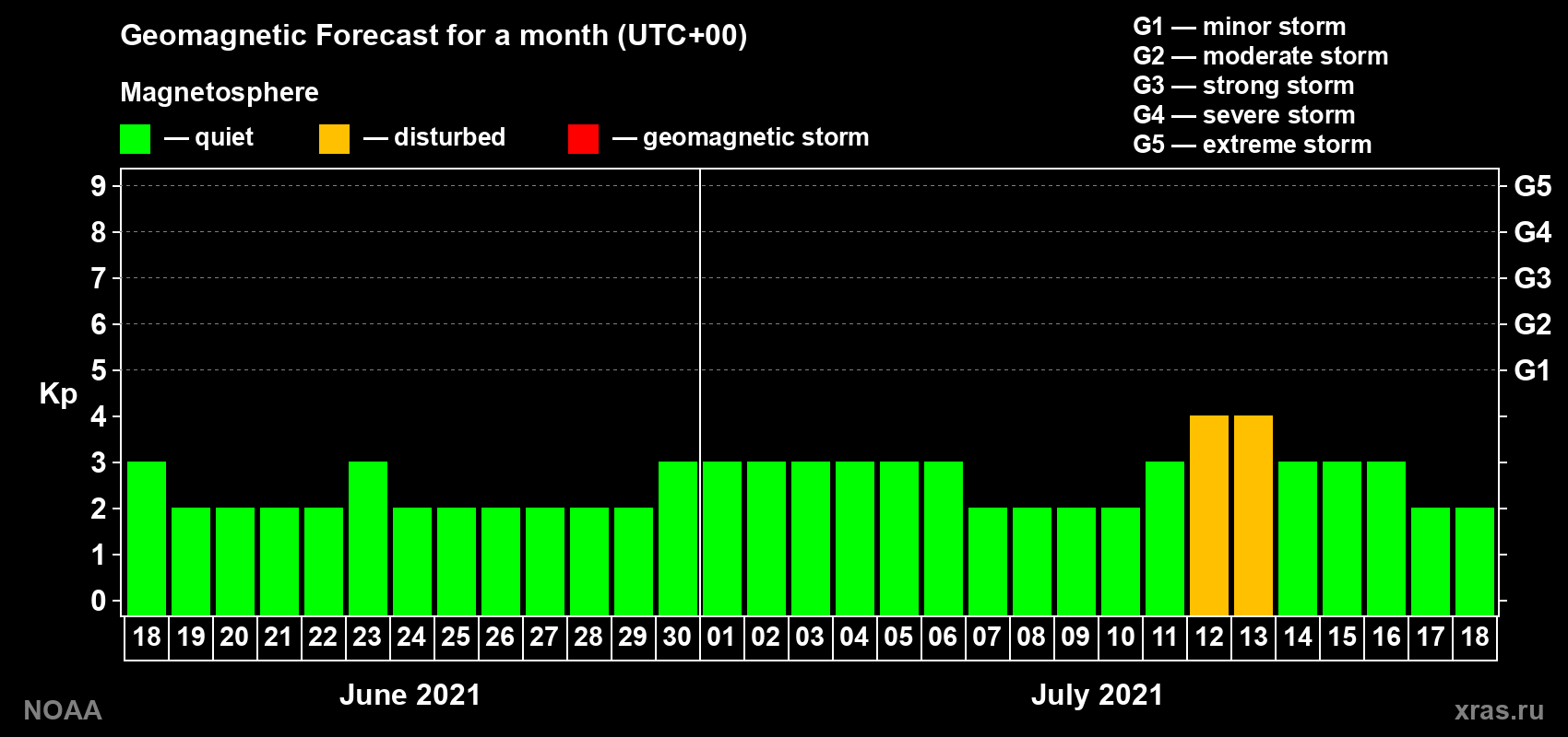 Geomagnetic index Kp forecast for the next month