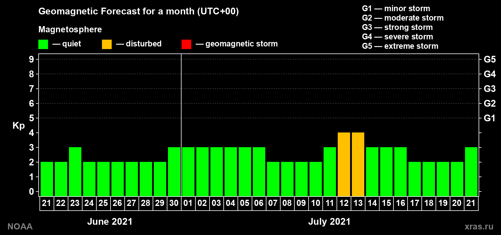 Geomagnetic index Kp forecast for the next month