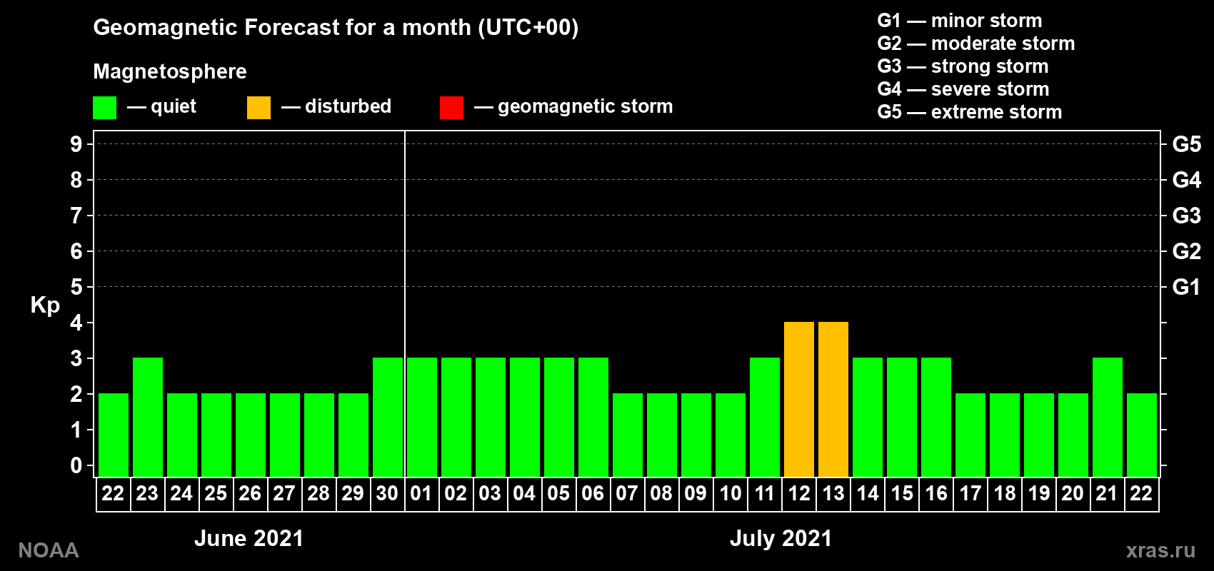 Geomagnetic index Kp forecast for the next month