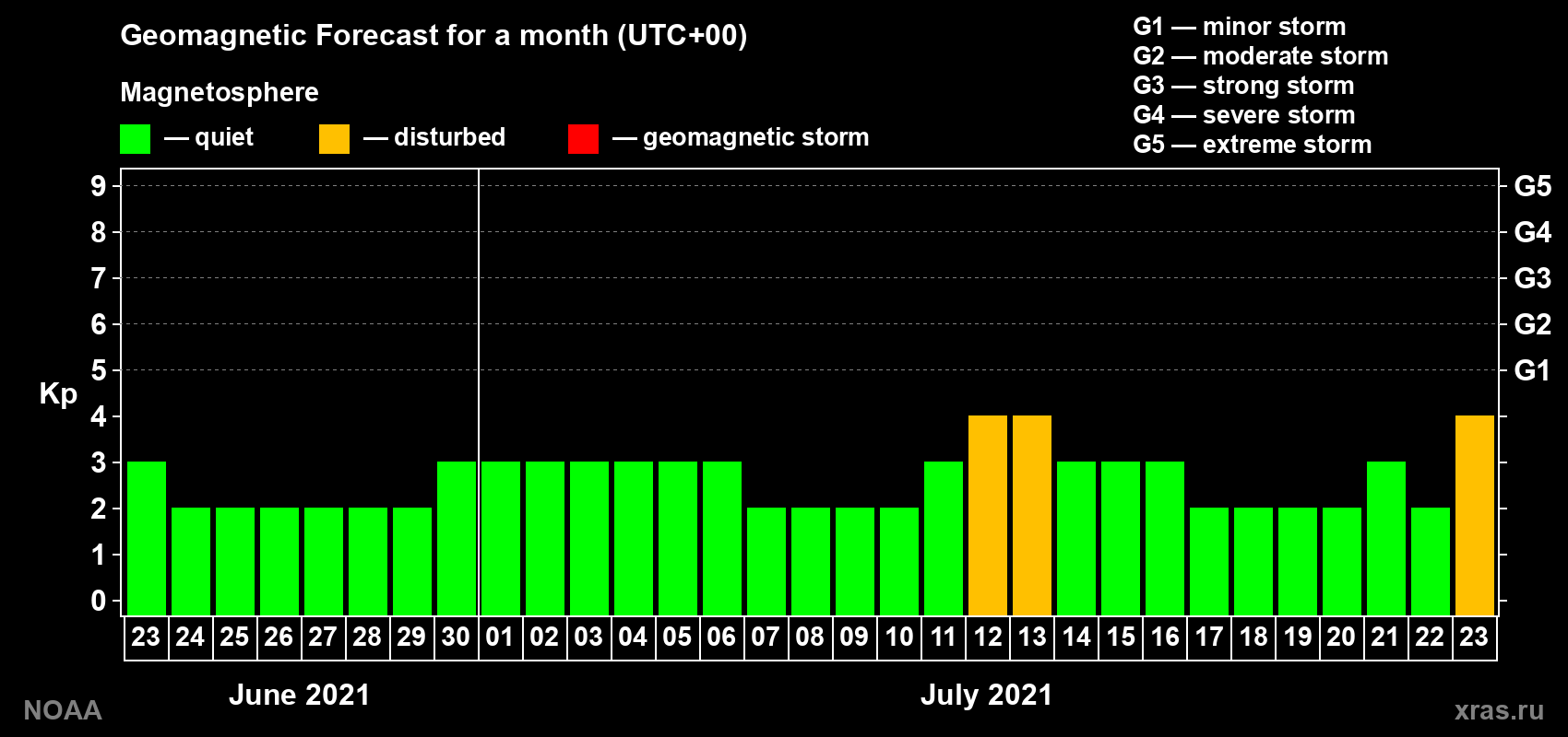Geomagnetic index Kp forecast for the next month