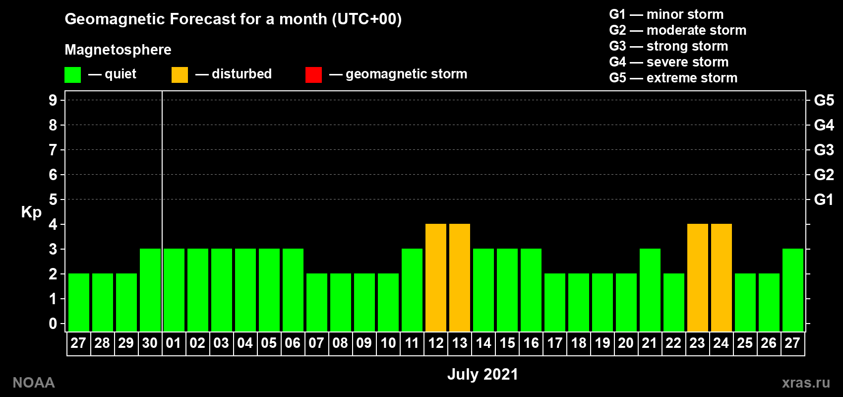 Geomagnetic index Kp forecast for the next month