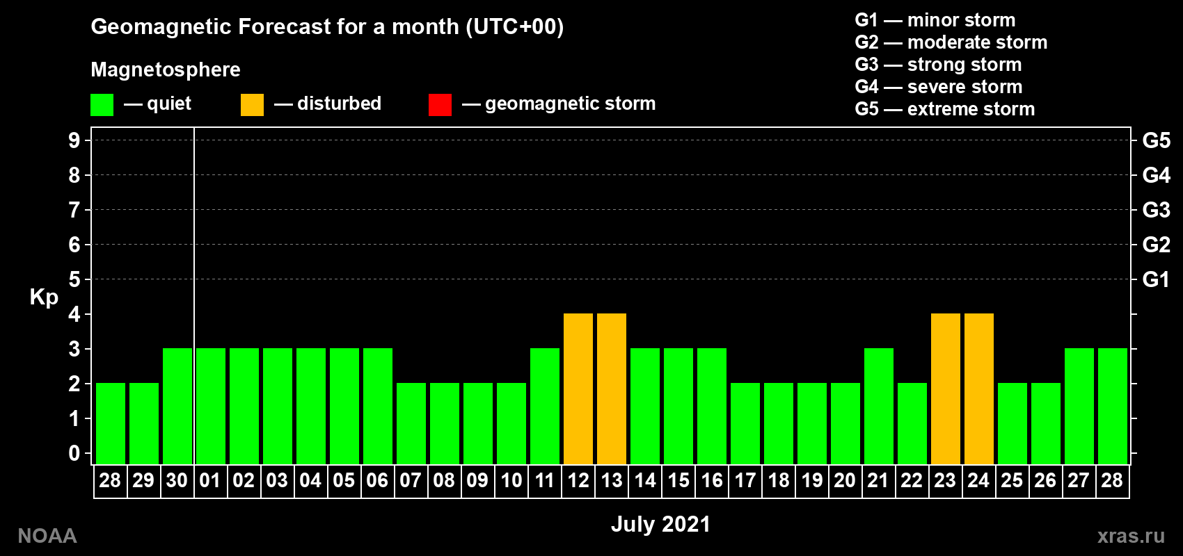 Geomagnetic index Kp forecast for the next month