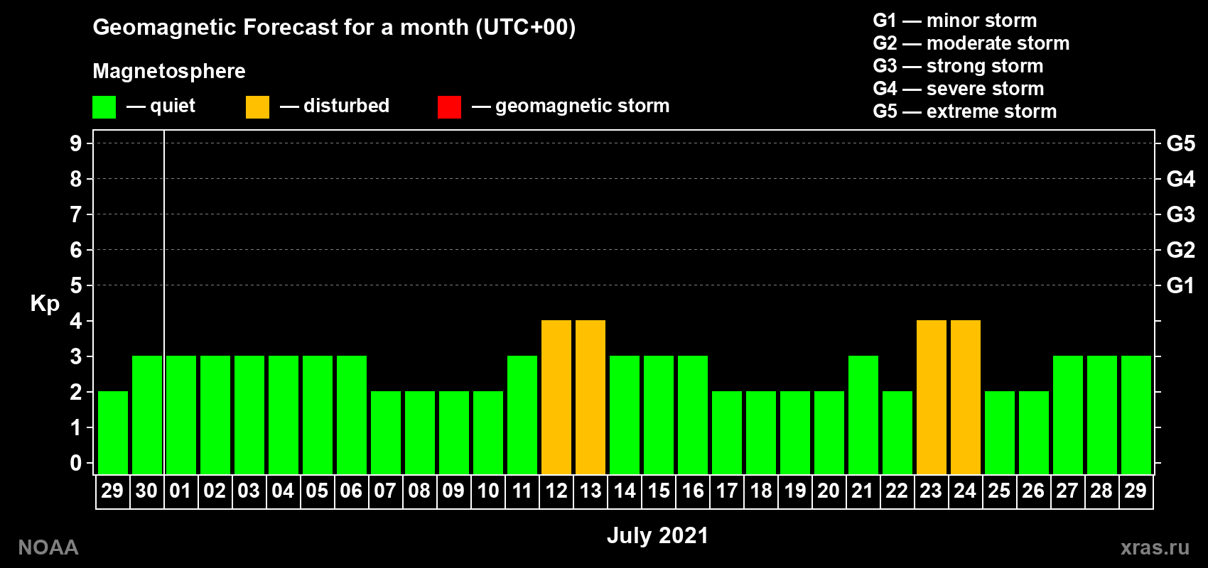 Geomagnetic index Kp forecast for the next month