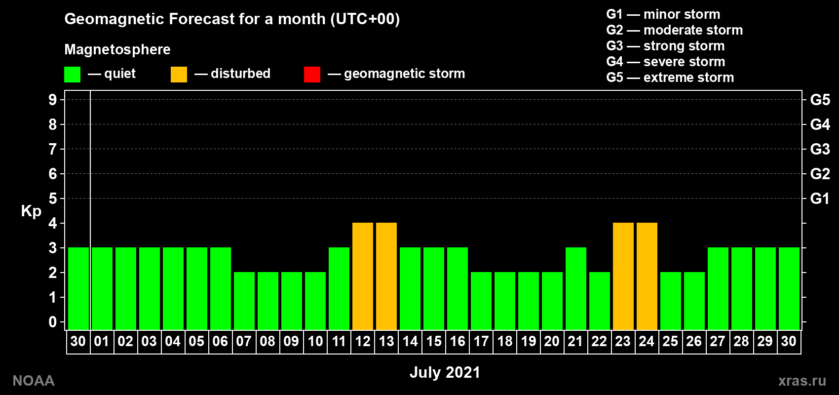 Geomagnetic index Kp forecast for the next month