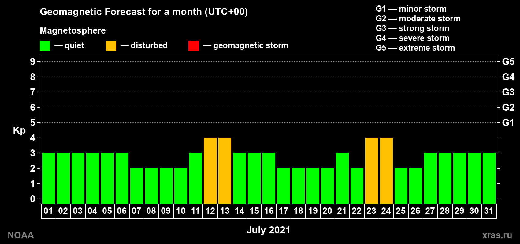 Geomagnetic index Kp forecast for the next month