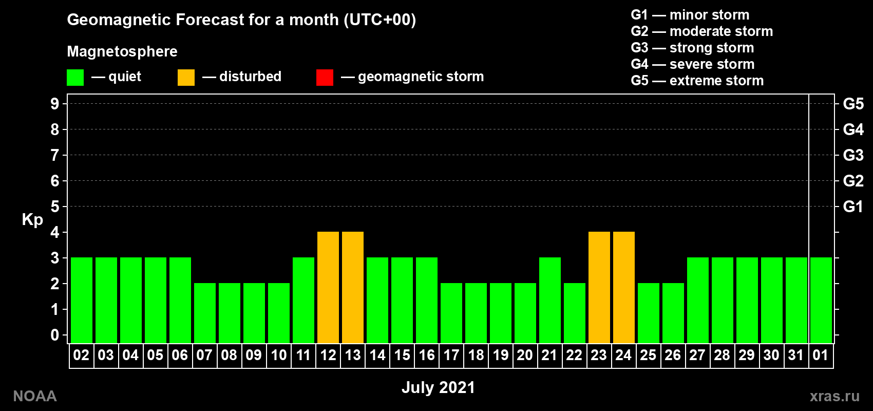 Geomagnetic index Kp forecast for the next month
