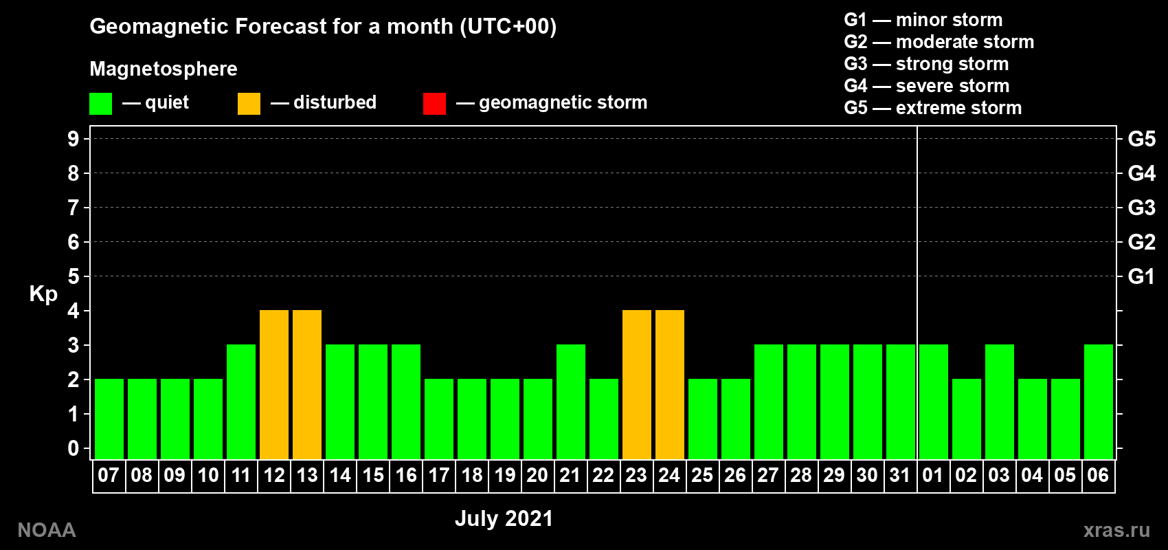 Geomagnetic index Kp forecast for the next month