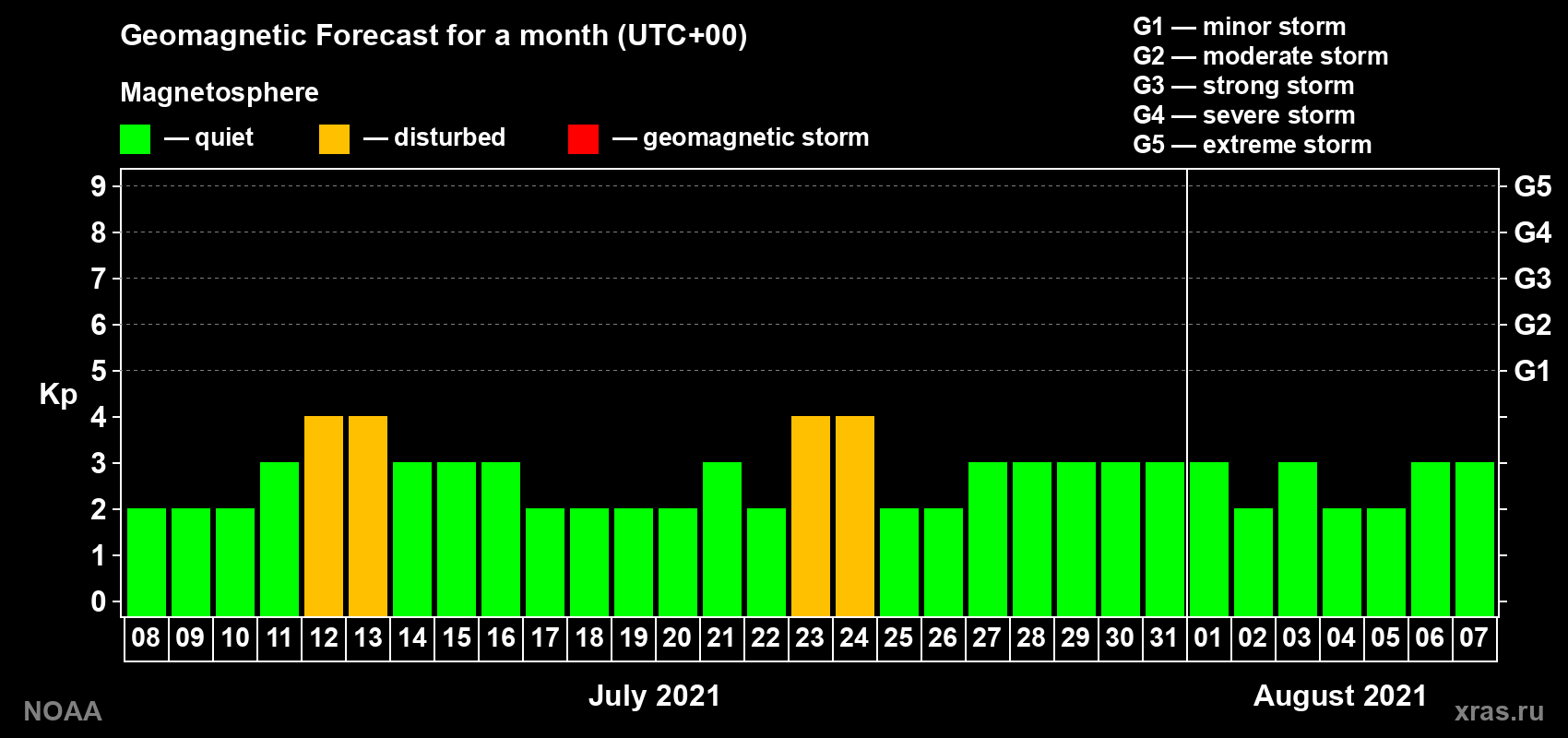 Geomagnetic index Kp forecast for the next month