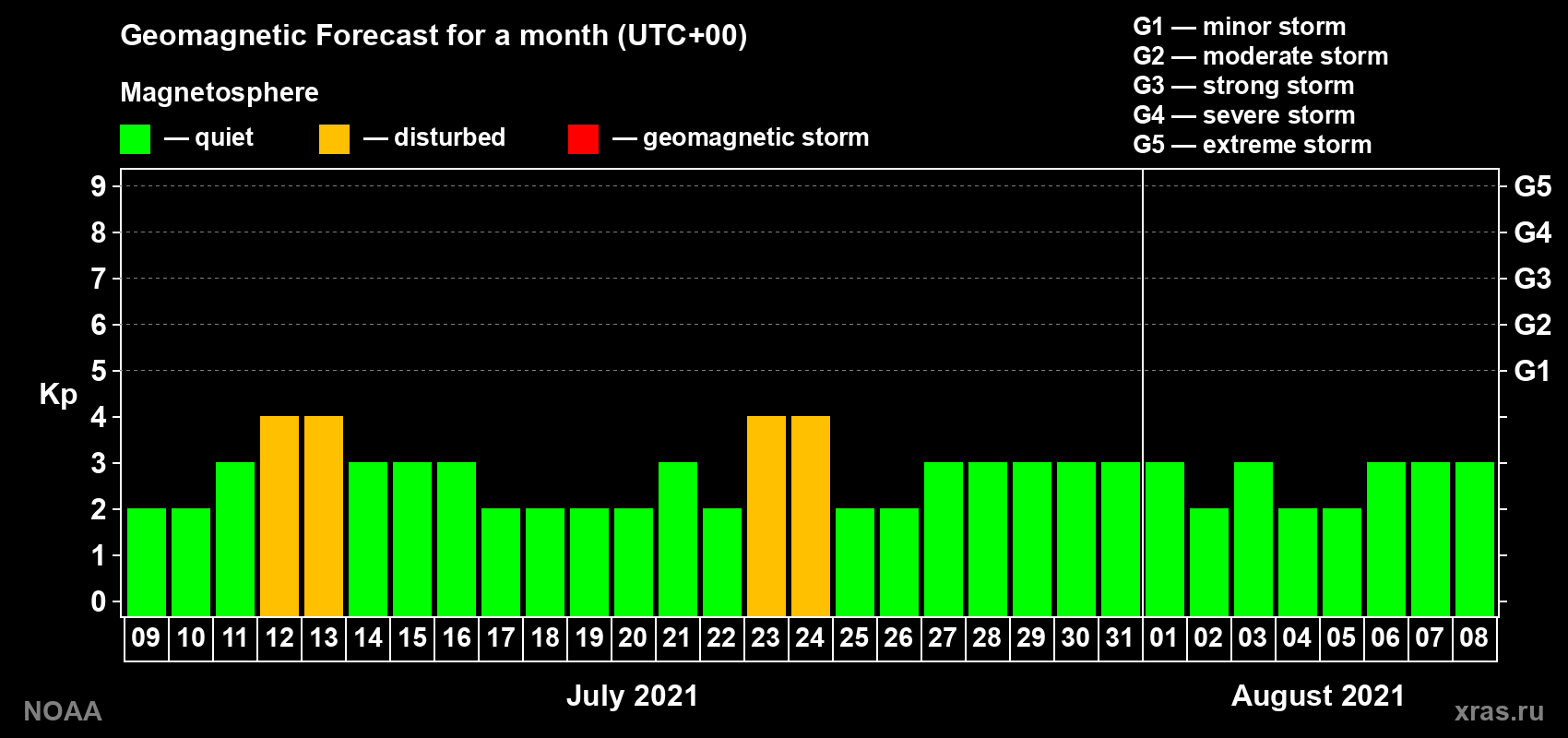 Geomagnetic index Kp forecast for the next month