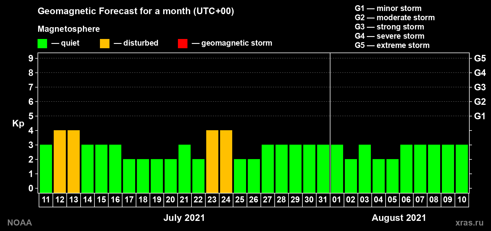 Geomagnetic index Kp forecast for the next month