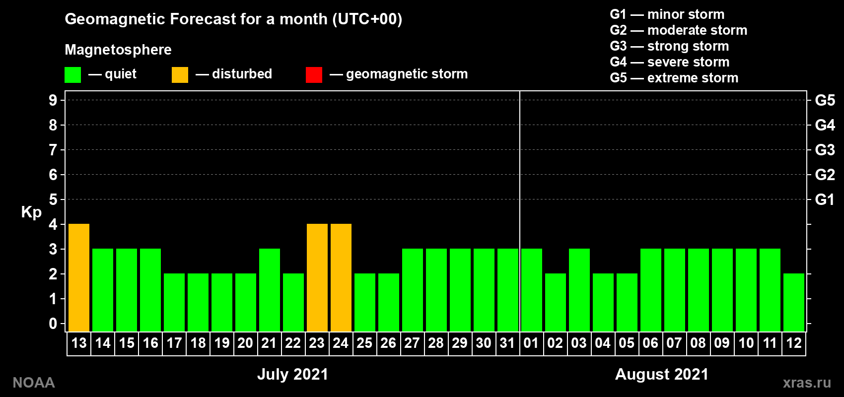 Geomagnetic index Kp forecast for the next month
