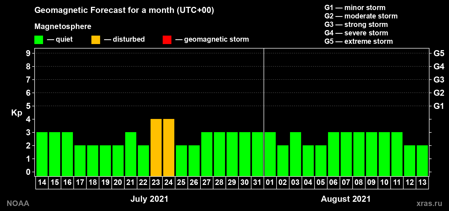 Geomagnetic index Kp forecast for the next month