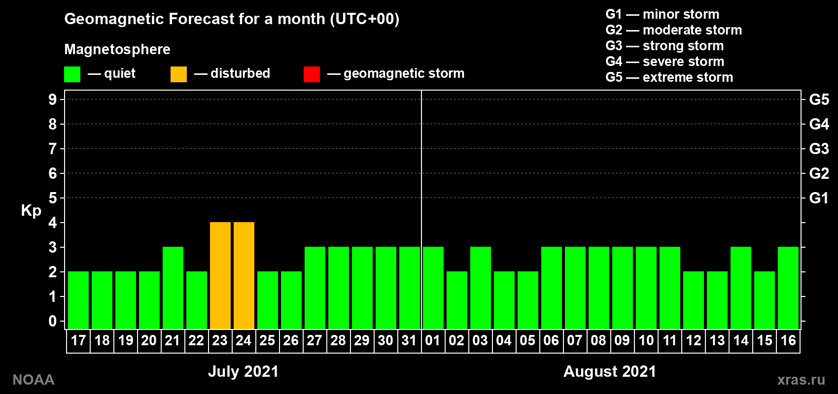 Geomagnetic index Kp forecast for the next month