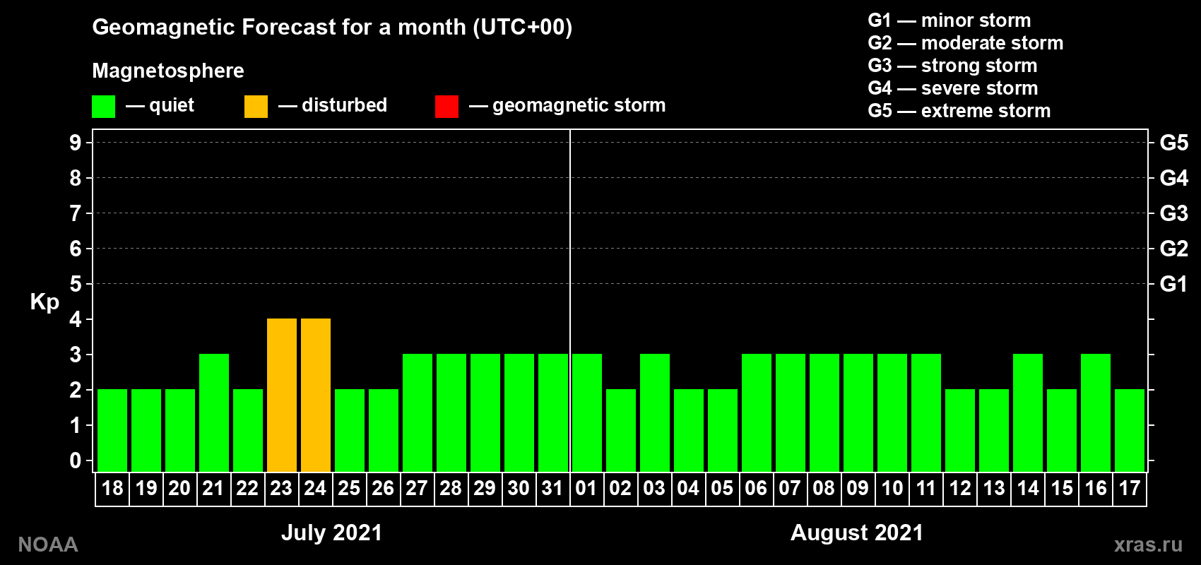 Geomagnetic index Kp forecast for the next month