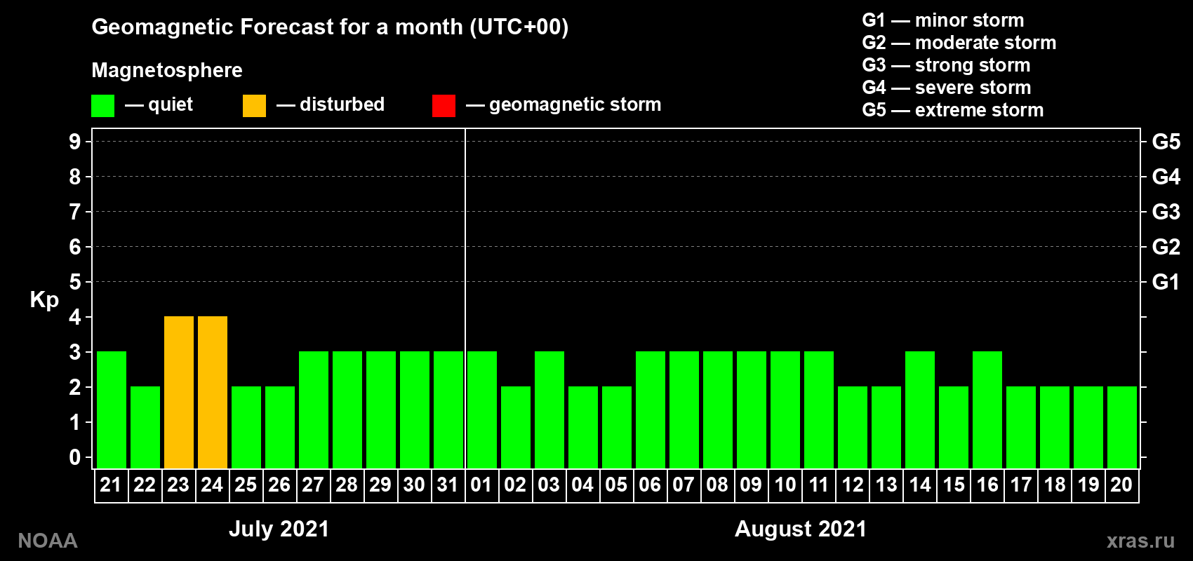 Geomagnetic index Kp forecast for the next month
