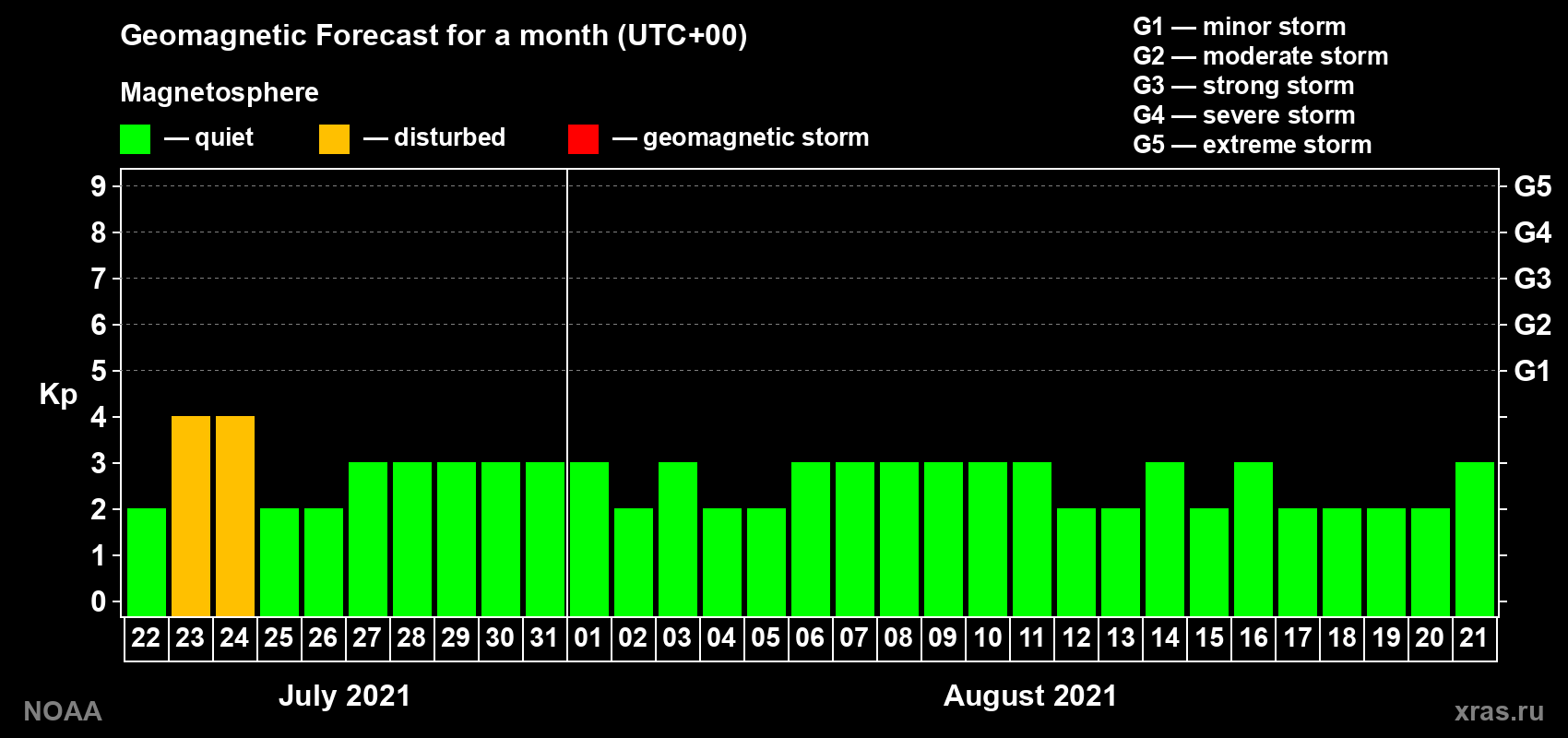 Geomagnetic index Kp forecast for the next month