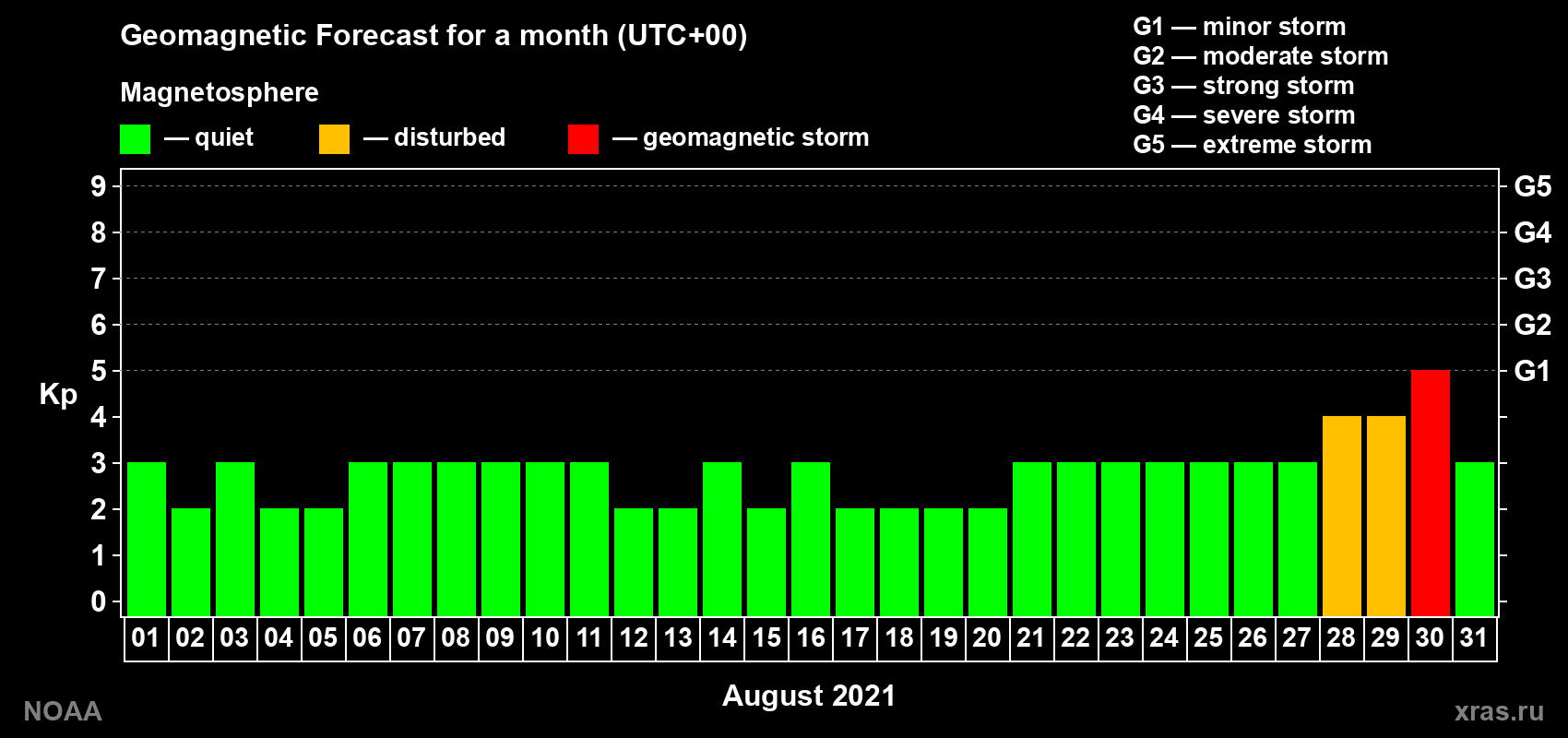 Geomagnetic index Kp forecast for the next month