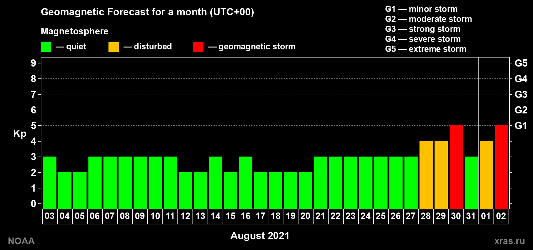 Geomagnetic index Kp forecast for the next month