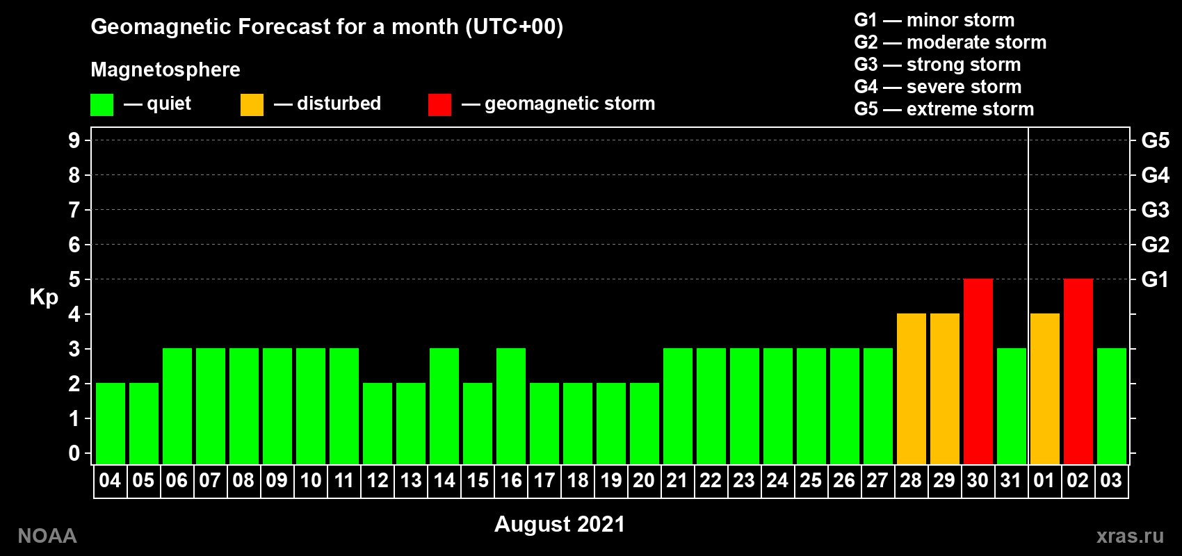 Geomagnetic index Kp forecast for the next month