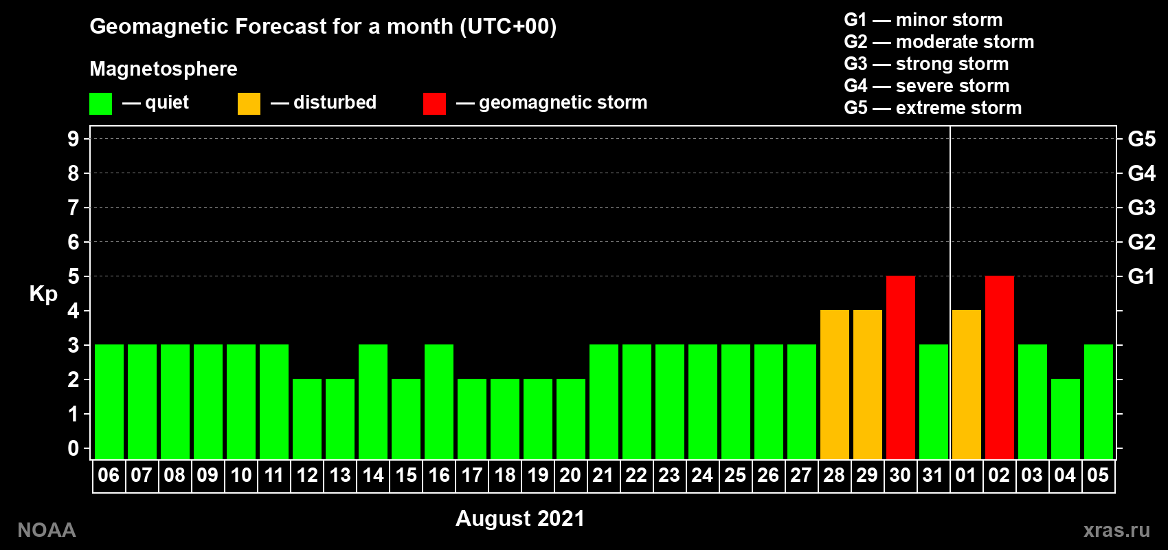 Geomagnetic index Kp forecast for the next month