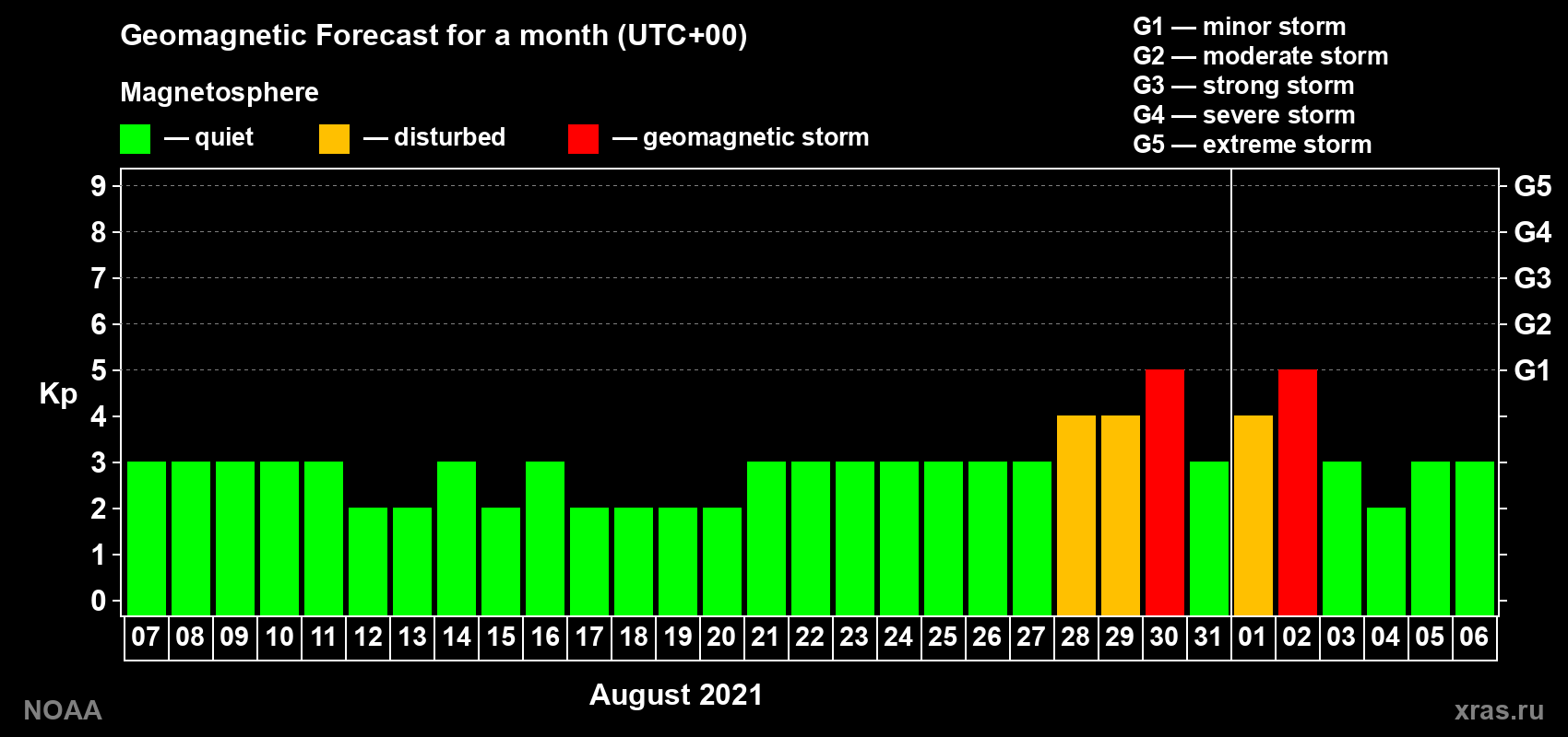 Geomagnetic index Kp forecast for the next month