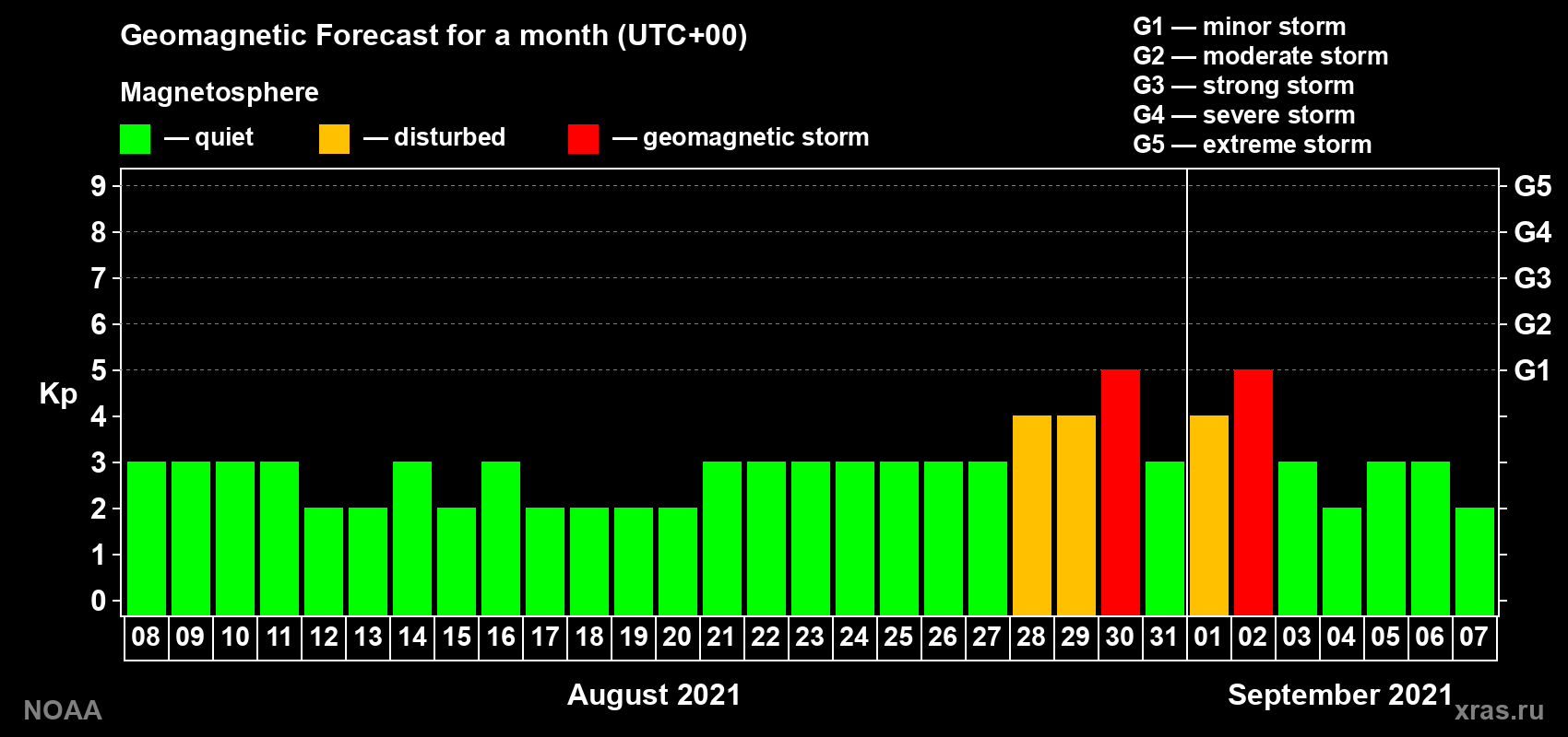 Geomagnetic index Kp forecast for the next month