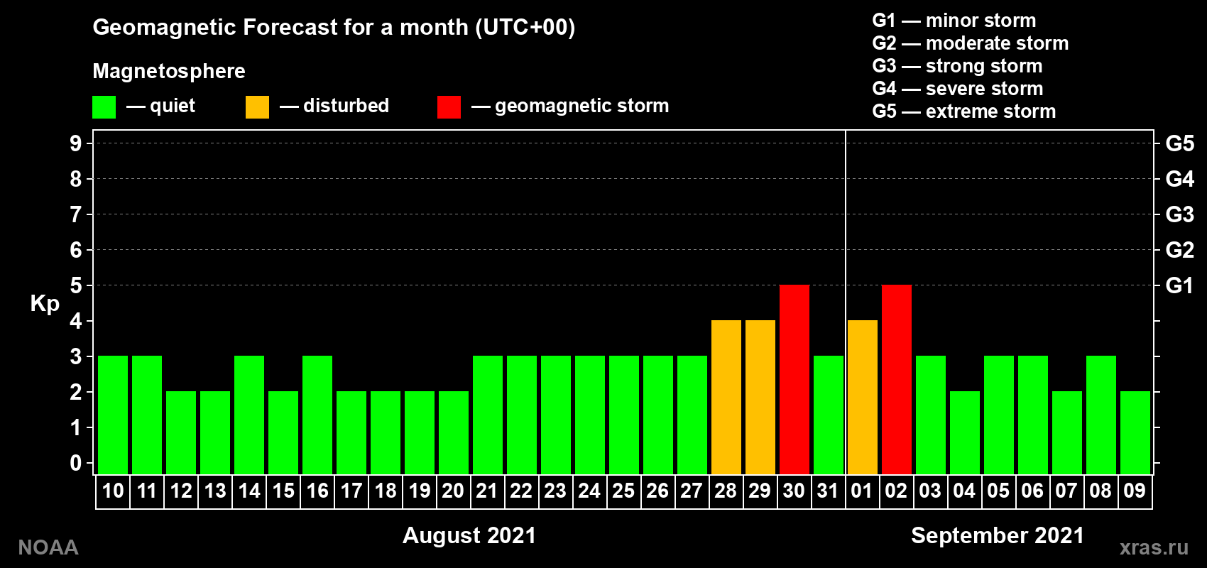 Geomagnetic index Kp forecast for the next month