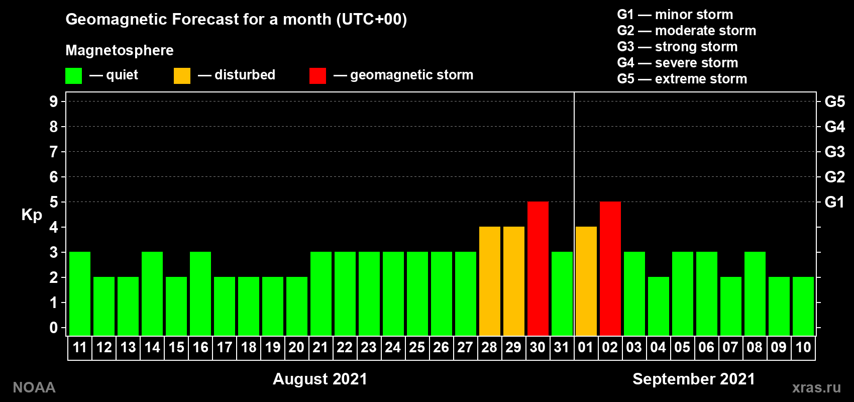 Geomagnetic index Kp forecast for the next month